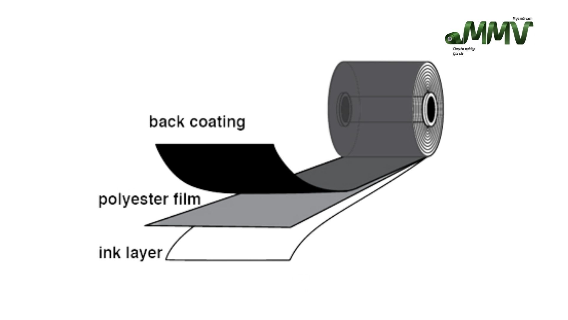 Barcode ribbon structure