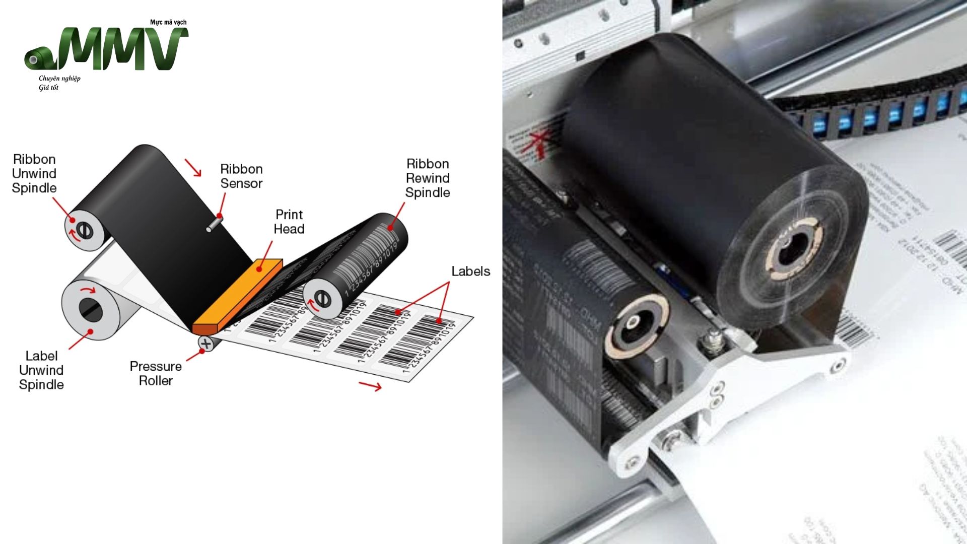 How does Thermal Transfer Printing work?