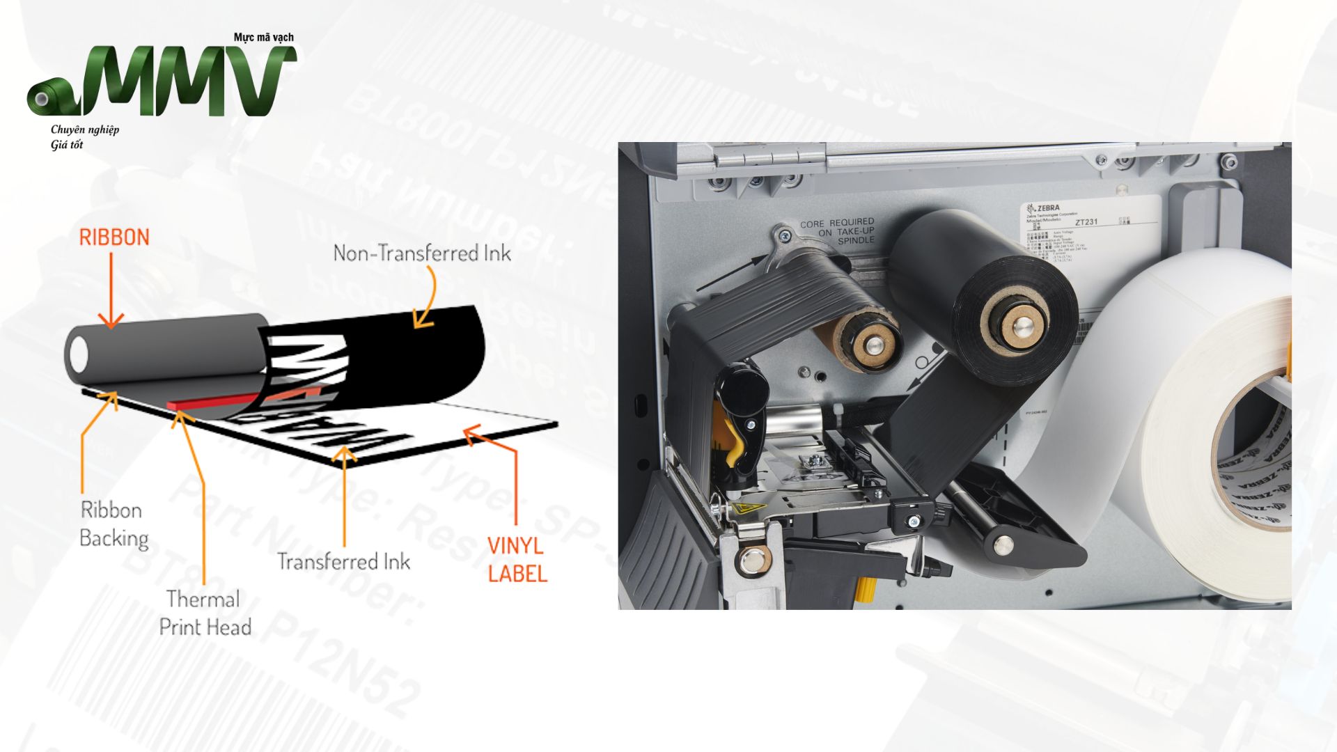 Thermal transfer printing uses a combination of heat, pressure, and synchronized motion to bond ink permanently to a label.&nbsp;
